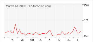 Popularity chart of Manta MS2001