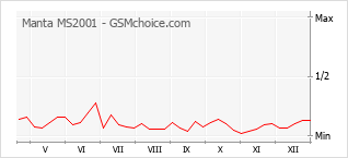 Gráfico de los cambios de popularidad Manta MS2001