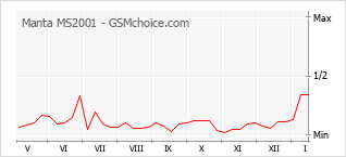 Le graphique de popularité de Manta MS2001
