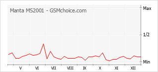 Grafico di modifiche della popolarità del telefono cellulare Manta MS2001