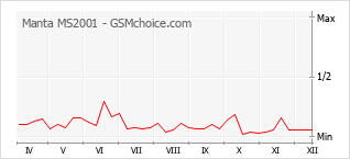 Populariteit van de telefoon: diagram Manta MS2001
