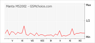 Le graphique de popularité de Manta MS2002