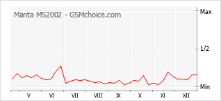 Grafico di modifiche della popolarità del telefono cellulare Manta MS2002