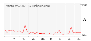 Traçar mudanças de populariedade do telemóvel Manta MS2002