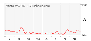手機聲望改變圖表 Manta MS2002