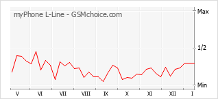 Gráfico de los cambios de popularidad myPhone L-Line