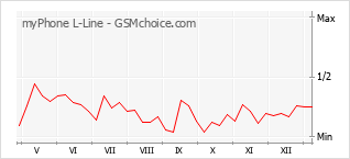 Traçar mudanças de populariedade do telemóvel myPhone L-Line
