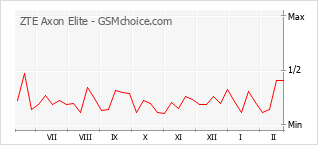 Popularity chart of ZTE Axon Elite