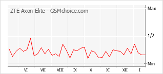 Gráfico de los cambios de popularidad ZTE Axon Elite