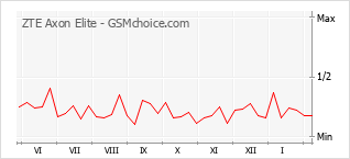 Le graphique de popularité de ZTE Axon Elite