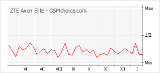 Grafico di modifiche della popolarità del telefono cellulare ZTE Axon Elite