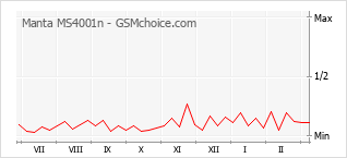 Diagramm der Poplularitätveränderungen von Manta MS4001n