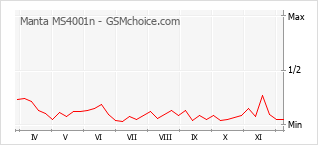 Grafico di modifiche della popolarità del telefono cellulare Manta MS4001n