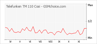 Popularity chart of Telefunken TM 110 Cosi