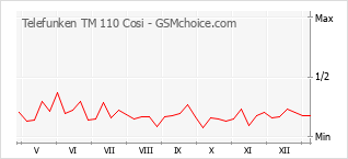 Le graphique de popularité de Telefunken TM 110 Cosi