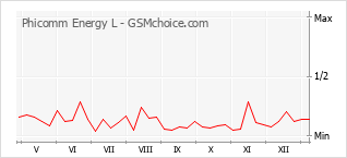 Gráfico de los cambios de popularidad Phicomm Energy L