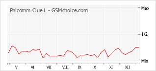 Diagramm der Poplularitätveränderungen von Phicomm Clue L