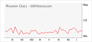 Grafico di modifiche della popolarità del telefono cellulare Phicomm Clue L