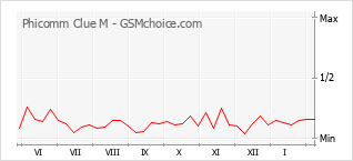 Diagramm der Poplularitätveränderungen von Phicomm Clue M