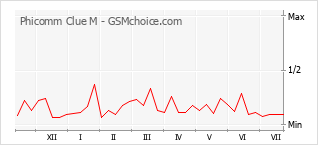 Popularity chart of Phicomm Clue M