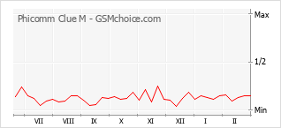 Gráfico de los cambios de popularidad Phicomm Clue M