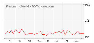Grafico di modifiche della popolarità del telefono cellulare Phicomm Clue M