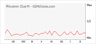 Traçar mudanças de populariedade do telemóvel Phicomm Clue M