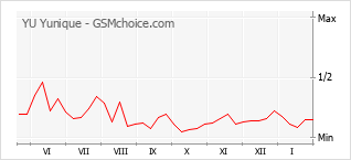 Popularity chart of YU Yunique