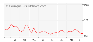 Le graphique de popularité de YU Yunique