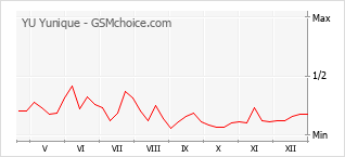 Grafico di modifiche della popolarità del telefono cellulare YU Yunique
