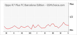 Gráfico de los cambios de popularidad Oppo R7 Plus FC Barcelona Edition
