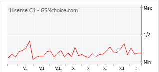 Diagramm der Poplularitätveränderungen von Hisense C1