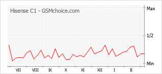 Popularity chart of Hisense C1