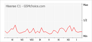 Gráfico de los cambios de popularidad Hisense C1