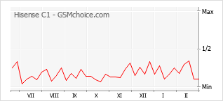 Le graphique de popularité de Hisense C1