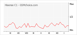 Populariteit van de telefoon: diagram Hisense C1