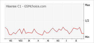 Диаграмма изменений популярности телефона Hisense C1