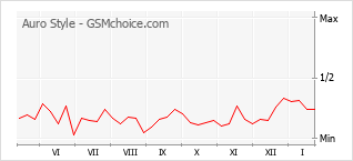 Diagramm der Poplularitätveränderungen von Auro Style