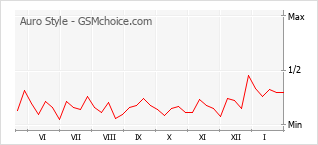 Gráfico de los cambios de popularidad Auro Style