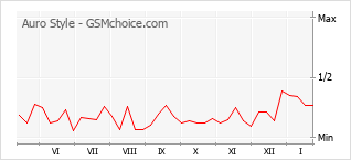 Grafico di modifiche della popolarità del telefono cellulare Auro Style