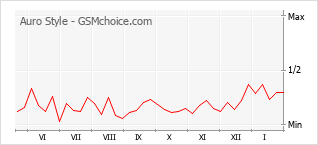 Populariteit van de telefoon: diagram Auro Style