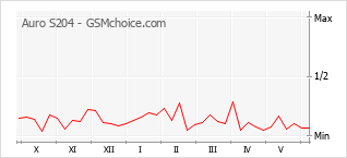 Gráfico de los cambios de popularidad Auro S204