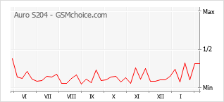 Grafico di modifiche della popolarità del telefono cellulare Auro S204