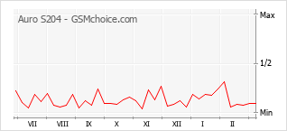 Populariteit van de telefoon: diagram Auro S204