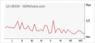 Grafico di modifiche della popolarità del telefono cellulare LG U8330