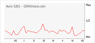 Popularity chart of Auro S201