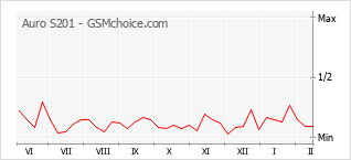 Gráfico de los cambios de popularidad Auro S201