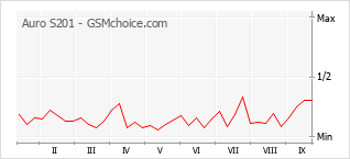 Le graphique de popularité de Auro S201