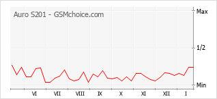 Grafico di modifiche della popolarità del telefono cellulare Auro S201