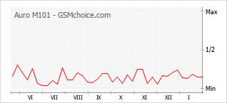 Diagramm der Poplularitätveränderungen von Auro M101